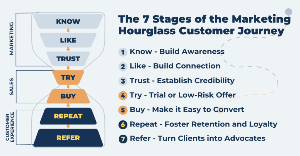 The seven stages of the Marketing Hourglass™ are Know, Like, Trust, Try, Buy, Repeat, and Refer.