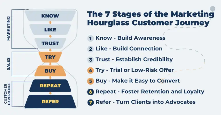 Marketing Hourglass - 7 Stage of Customer Journey (1200x627) 3.23