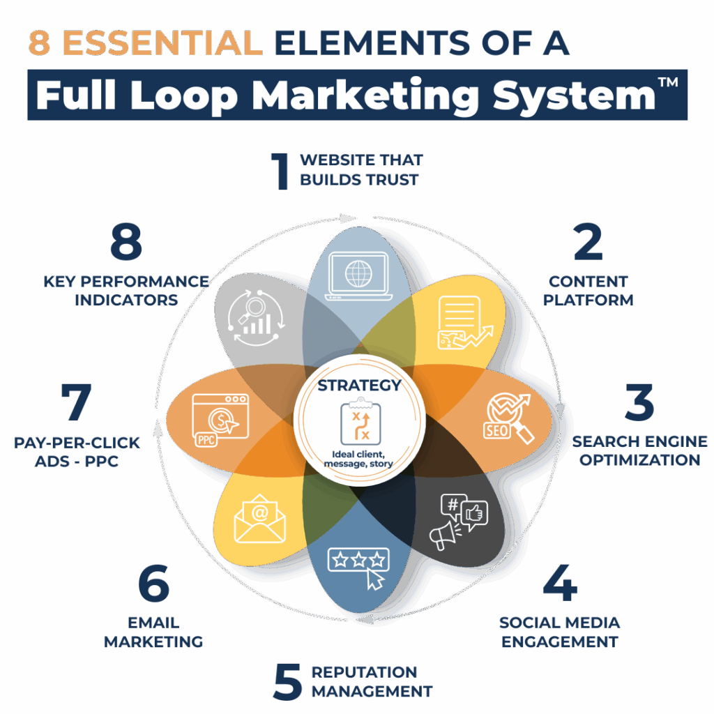 Graphic depicting the 8 Essential Elements of a Full Loop Marketing System: 1. Website, 2. Content Platform, 3. SEO, 4. Social Media Engagement, 5. Reputation Management, 6. Email Marketing, 7. PPC, 8. KPIs.