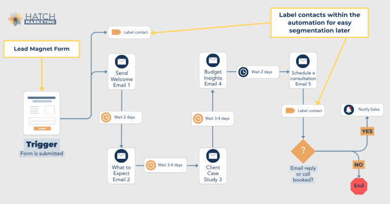 Email Automation Labels