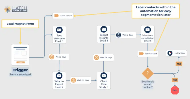 Email Automation Labels