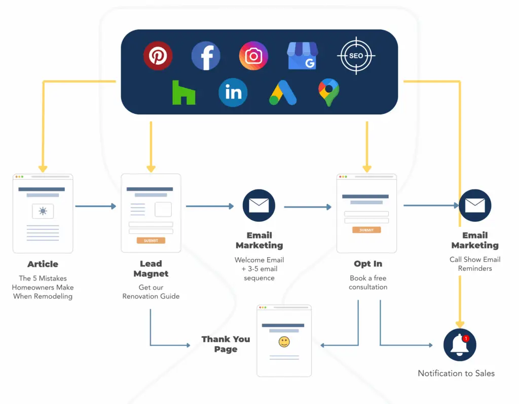 Example of lead generation funnel.