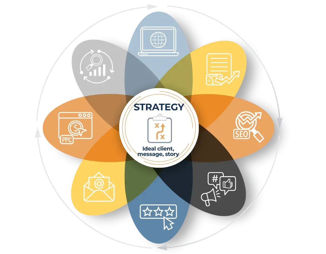 Strategy First marketing plan visual graphic