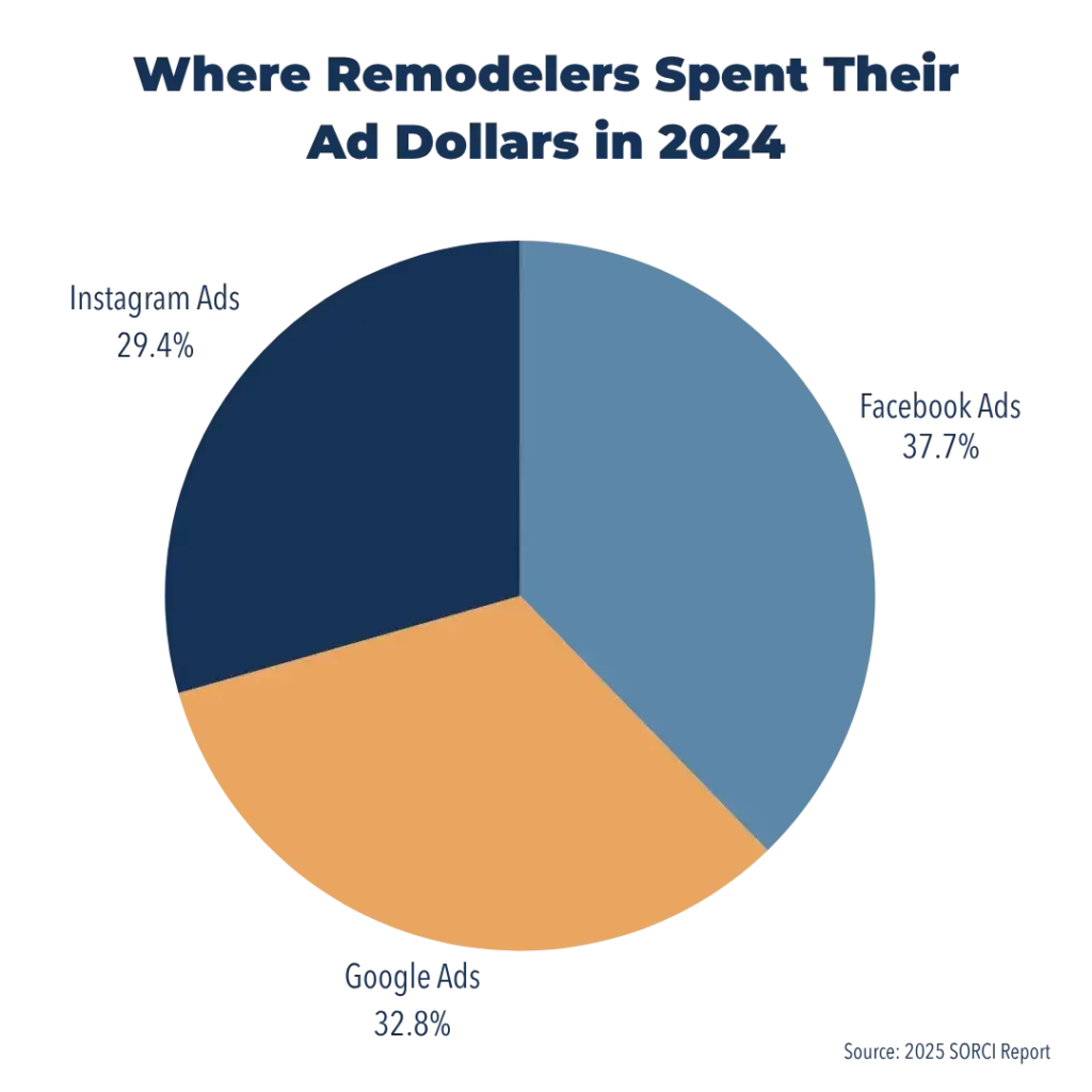 Pie chart showing how remodelers spent their ad dollars in 2024.