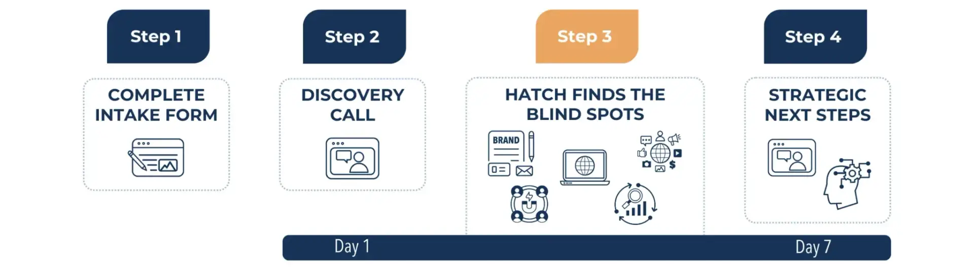 Marketing + Brand Audit - M+B Audit Project Steps
