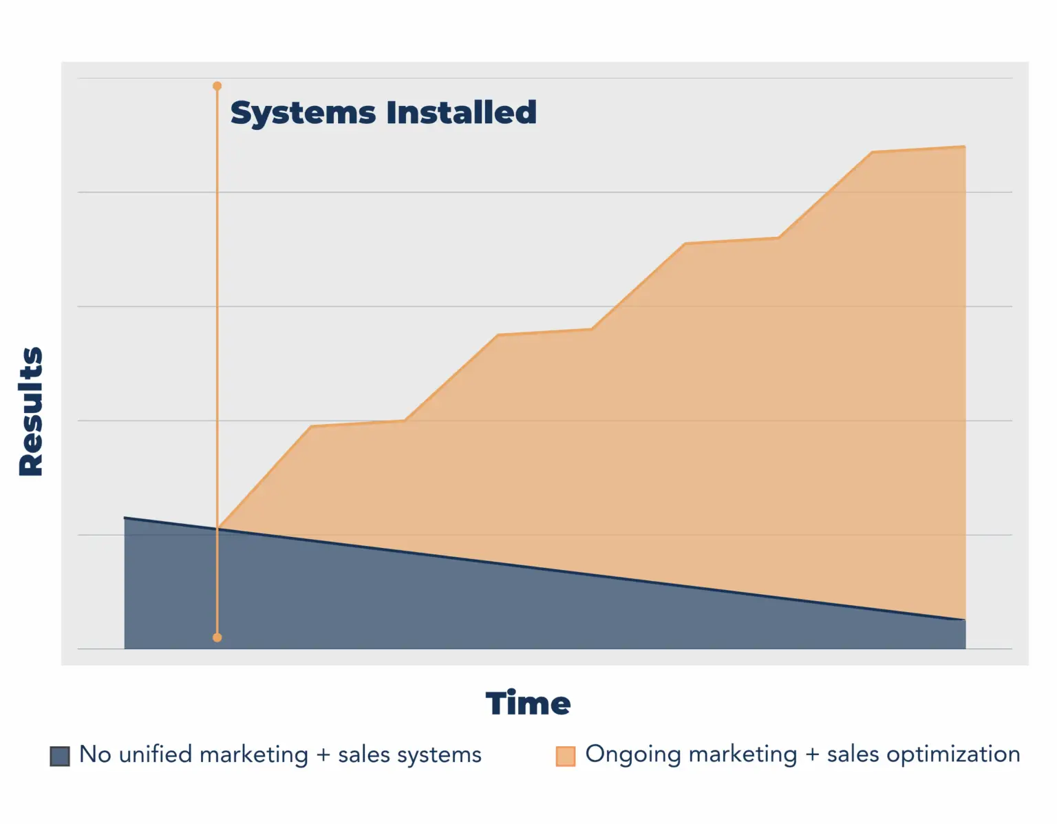 Chart depicting grow over time once systems are installed.