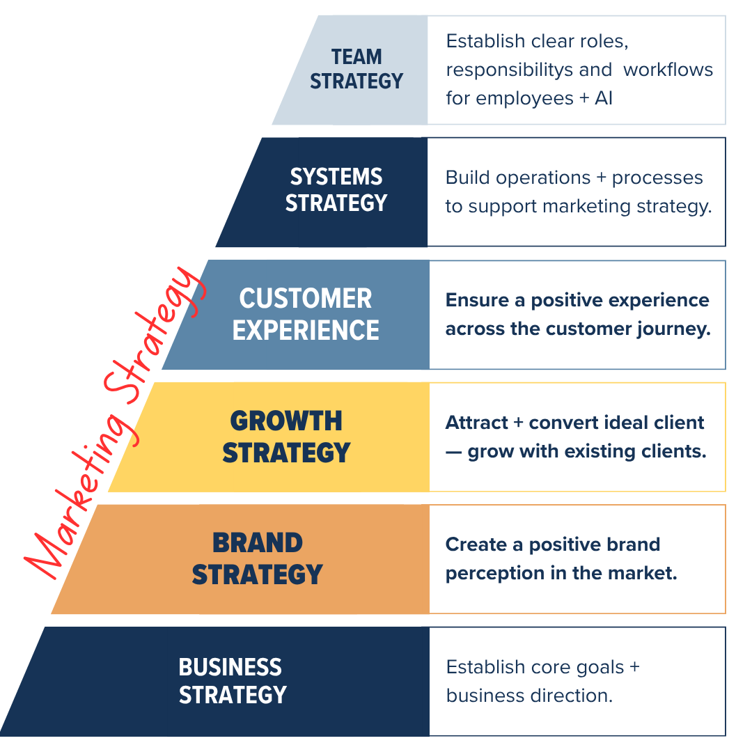 The Strategy Hierarchy — six layers of business planning, with marketing strategy as the three practices of brand, growth, and customer experience strategy, resting on business strategy and supporting systems and team strategy.