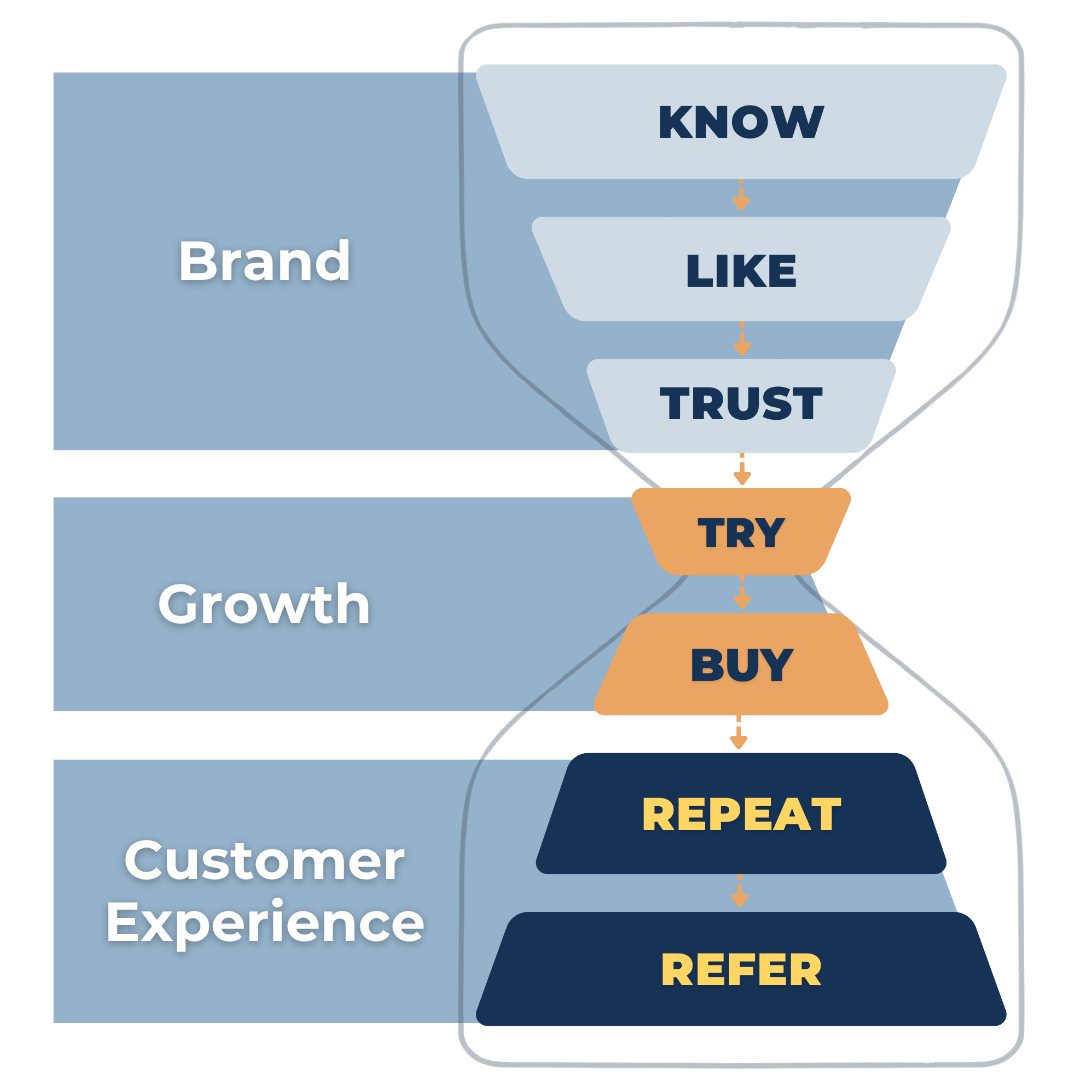 Diagram mapping Brand, Growth, and Customer Experience strategies to the 7 stages of the Marketing Hourglass customer journey: Know, Like, Trust, Try, Buy, Repeat, and Refer.